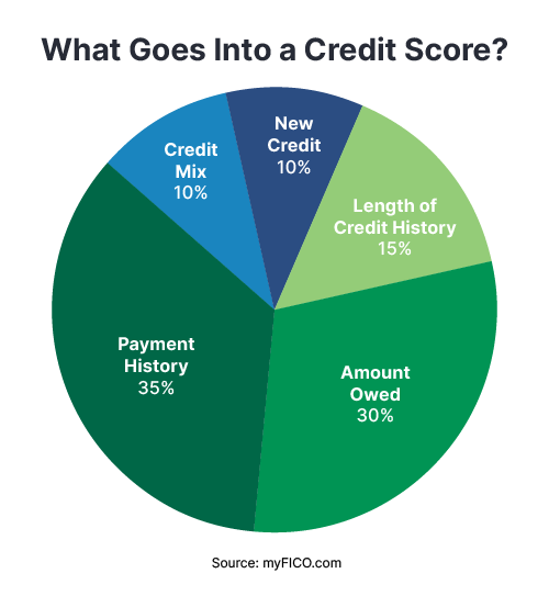 Your credit score is one of the most important numbers in your financial life—it affects your ability to borrow, the interest rates you get, and even insurance premiums. But what goes into a credit score, and how much does each factor matter? We’ve broken it down in this infographic, based on data from FICO®. Did you know... your credit score is different from your credit report? Your credit report includes a complete list of your credit history and all your accounts. Learn more about what's in your credit report and how to see it today. Payment History (35%) Your track record of making payments on time is the single biggest factor in your score. Even one late payment can negatively impact your credit score. Amounts Owed (30%) This looks at how much of your available credit you’re using. High balances compared to your limits can signal risk to lenders. Length of Credit History (15%) The longer you’ve had credit, the better. Lenders like to see an established history of responsible borrowing. This means closing an account for a credit card you don’t use isn’t always a good idea. New Credit (10%) Opening too many accounts in a short time can lower your score. Each hard inquiry also has a small impact. Credit Mix (10%) Having a variety of credit types—like credit cards, auto loans, or mortgages—can help your score, though it’s not essential to have them all. Start Tracking Your Credit with Veridian Understanding what goes into your credit score is the first step to improving it. With Credit Central in the Veridian app, you can track your credit score, monitor changes, and get tips to build healthier credit.