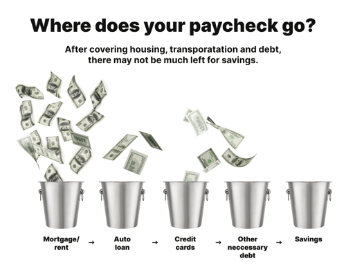 Graphic illustrating a paycheck being divided among housing, transportation and debt expenses, leaving a smaller amount available for savings. Graphic
