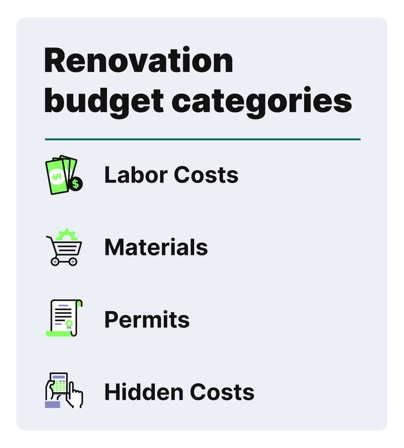 Infographic titled “Renovation budget categories” listing labor costs, materials, permits, and hidden costs with matching icons.