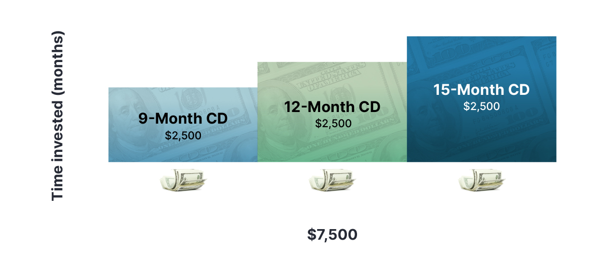 Bar chart showing a CD ladder with a 9-month, 12-month and 15-month CD.