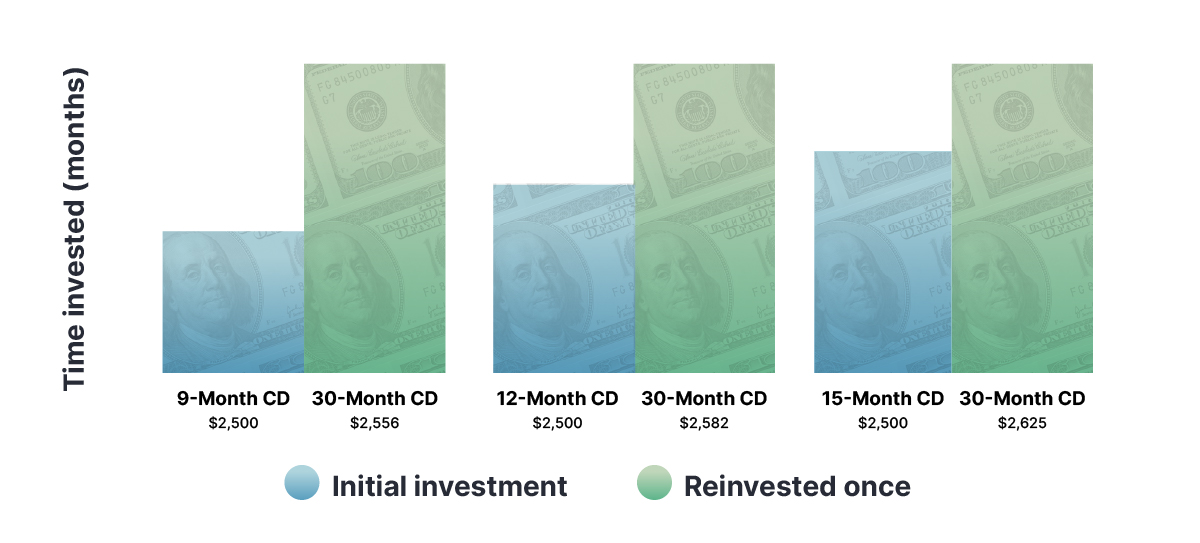 Bar chart showing 9-month, 12-month and 15-month CDs being reinvested in 30-month CDs.