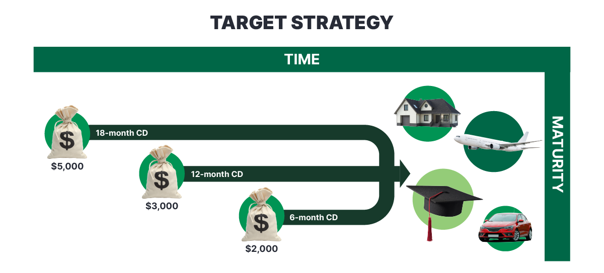 Graphic showing how the CD ladder works.