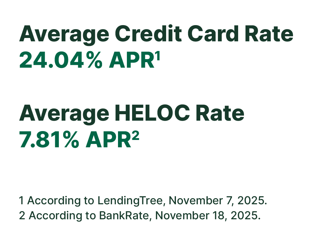 Average credit card rates.