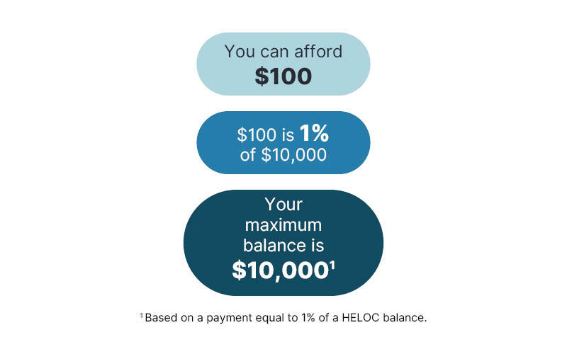 You can afford $100 $100 is 1% of $10,000 Your maximum balance is $10,0001 1 Based on a payment equal to 1% of a HELOC balance.